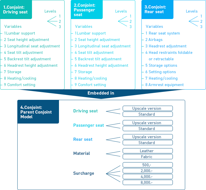 Multistage Conjoint