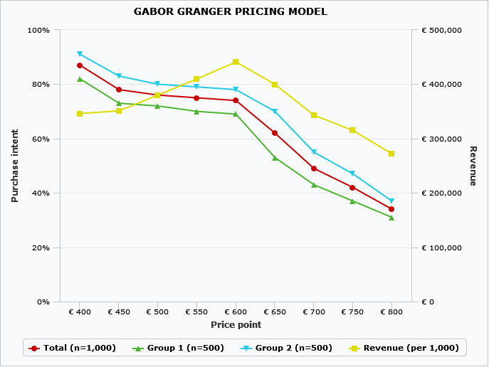 Gabor-Granger Method